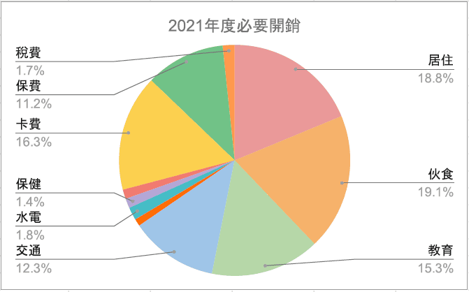 必要開銷佔比_記帳_海蒂_理財.png